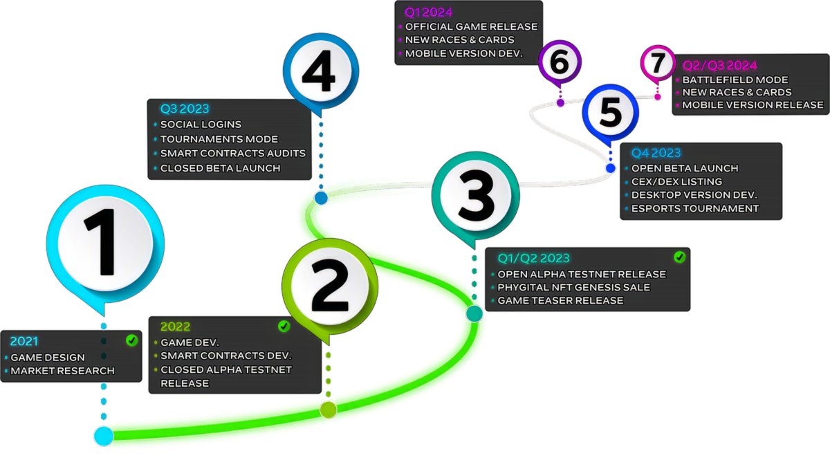 Legends of Elysium Gameplan & Milemarkers